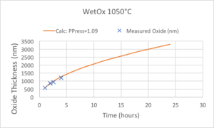 plot of Measurements and Curve-Fitting for 1050°C Wet oxidations.