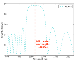 Example reflectivity spectra of the 9-period DBR test-dep, showing 1050nm center-wavelength in the middle of the DBR high-reflectivity spectrum.