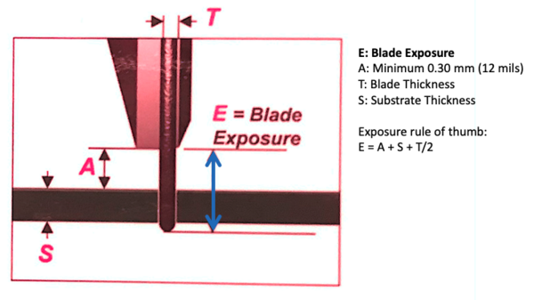schematic of blade exposure