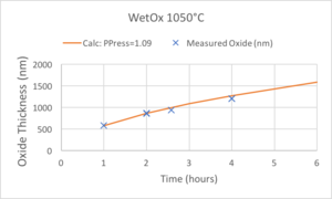 plot of Zoom-in on Measurements and Curve-Fitting for 1050°C Wet oxidations.
