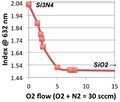 IBD SiON Index @ 623nm vs. O2 Gas Flow - v3 - wiki.jpg