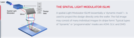 Schematic of spatial light modulator exposure technique.
